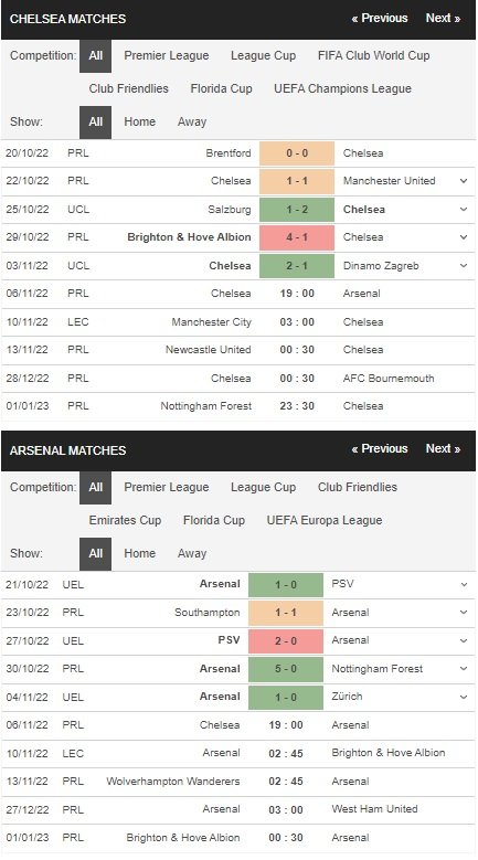 prediction Chelsea vs Arsenal 06112022