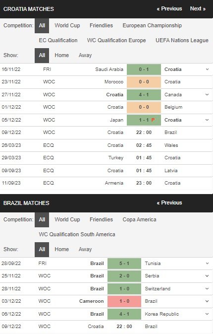 prediction Croatia vs Brazil 09122022