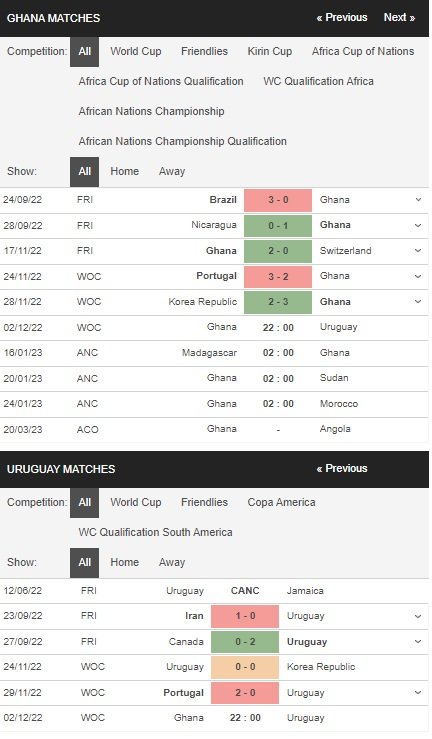 prediction Ghana vs Uruguay 02122022