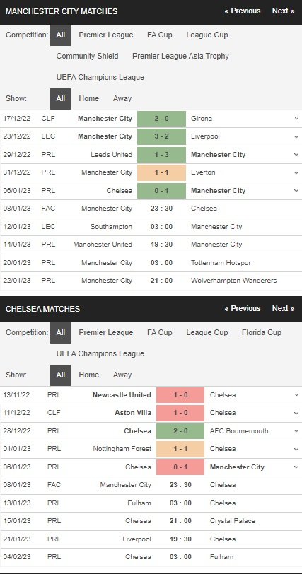 Prediction Manchester City vs Chelsea 08012023